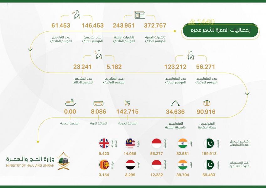 إصدار 372 ألف تأشيرة عمرة حتى نهاية شهر محرم الماضي