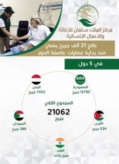 مركز الملك سلمان للإغاثة: ٢١ ألف جريح يمني تم علاجهم داخل وخارج اليمن