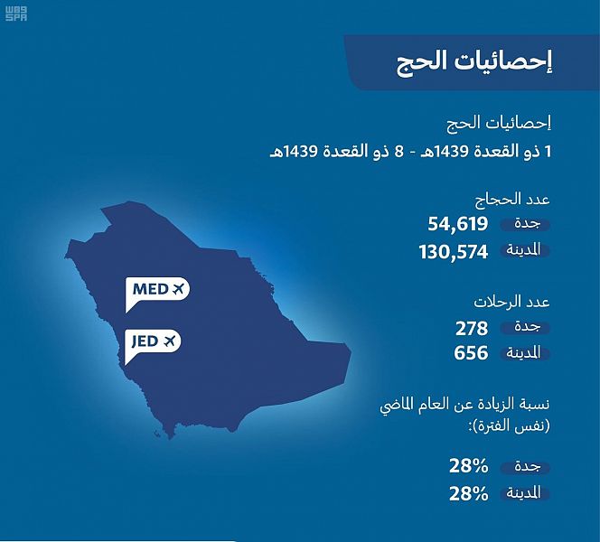 185 ألف حاج قدموا إلى المملكة جواً عبر مطاري جدة والمدينة