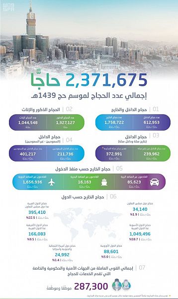الهيئة العامة للإحصاء : إجمالي أعداد الحجاج لموسم حج 1439هـ بلغ (2.371.675) حاجًّا