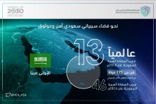السعودية تحقق المركز 13 عالميًا من بين 175 دولة والأولى عربياً في المؤشر العالمي للأمن السيبراني