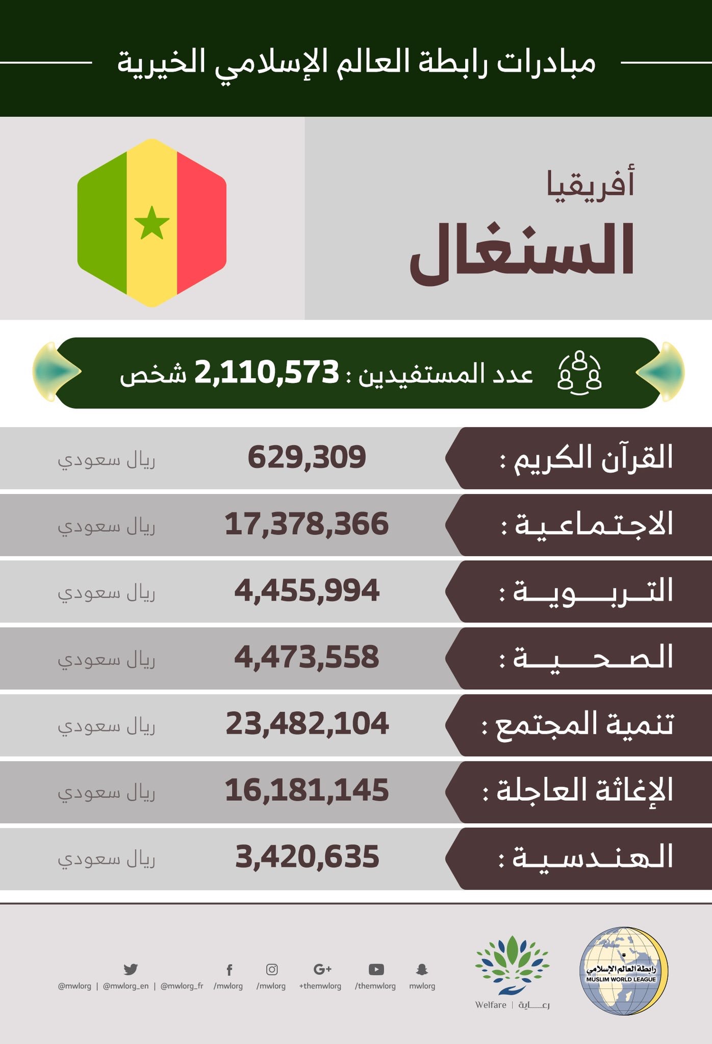 2,110,573 مستفيداً من مبادرات الرابطة‬ في ‫السنغال
