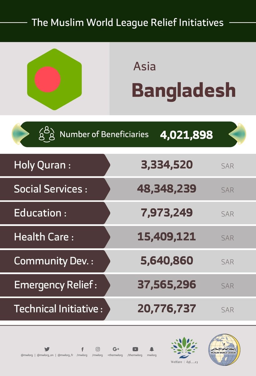 The total number of beneficiaries from the Muslim World League initiatives in Bangladesh are 4,021,898