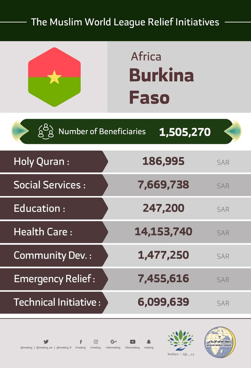 The total number of beneficiaries from the Muslim World League initiatives in BurkinaFaso are 1,505,270
