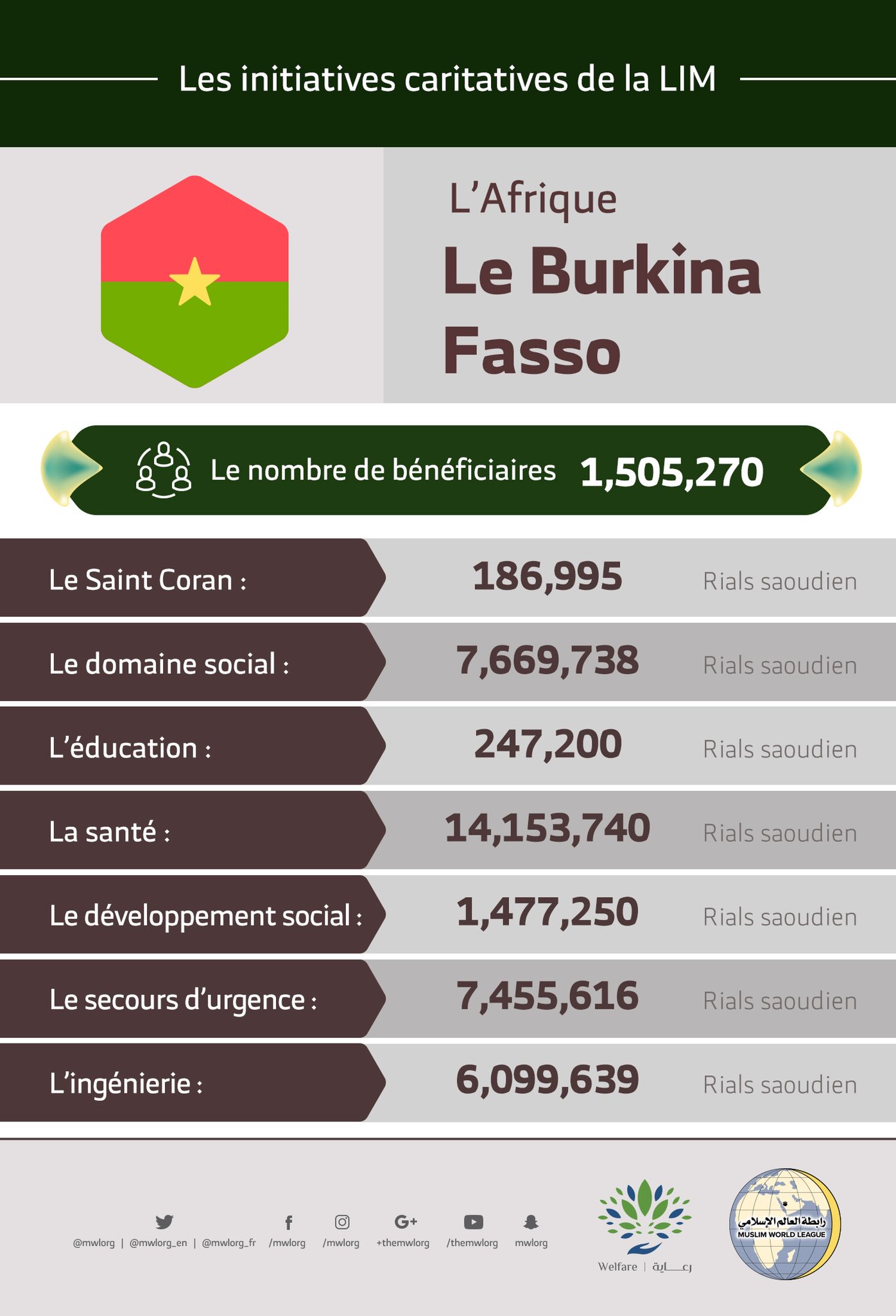 Le nombre total de bénéficiaires au Burkina Fasso des initiatives de la Ligue Islamique Mondiale s’élève à 1 505 270 personnes.
