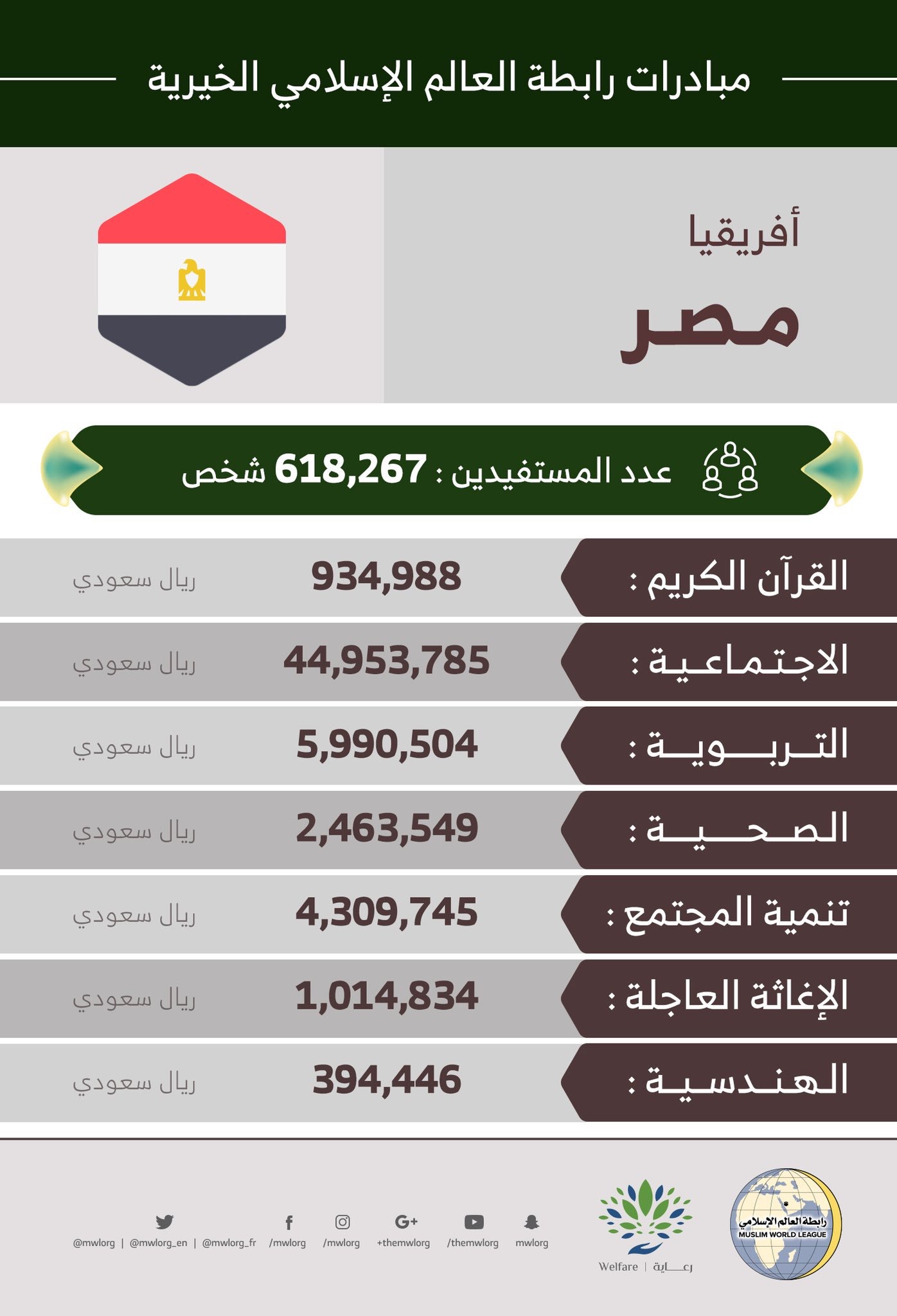 618,267 مستفيداً من مبادرات ‫الرابطة‬ في مصر