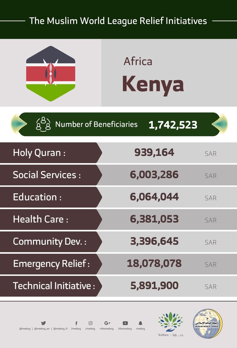 The total number of beneficiaries from the MuslimWorldLeague initiatives in Kenya are 1,742,523