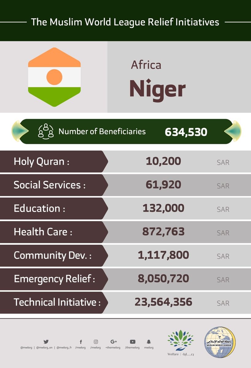 The total number of beneficiaries from the MuslimWorldLeague initiatives in Niger are 634,530