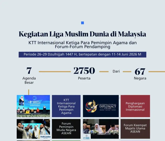 7 Agenda Besar 2.750 Peserta Pria dan Wanita Dari 67 Negara Berikut kilasan angka dari rangkaian kegiatan utama Liga Muslim Dunia di Malaysia