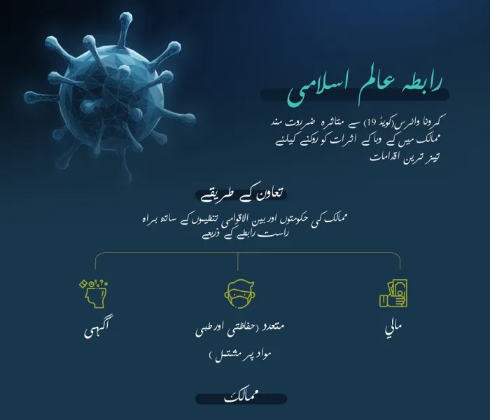 رابطہ عالم اسلامی  کرونا وبا  کویڈ 19 سے متاثرہ ممالک میں  امدادی کام جاری رکھے ہوئے ہے