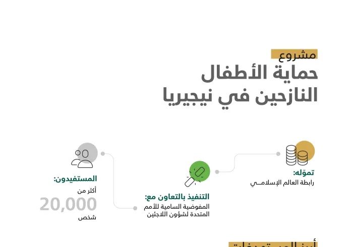 حماية الأطفال النازحين” في نيجيريا: ‏مشروع تموّله رابطة العالم الإسلامي‬⁩، ويتم تنفيذه بالتعاون مع مفوضية شؤون اللاجئين