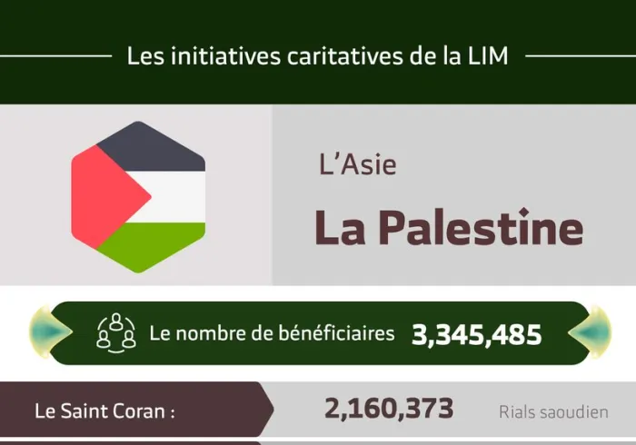 Le nombre total de bénéficiaires en Palestine des initiatives de la Ligue Islamique Mondiale s’élève à 3 345 485 personnes.