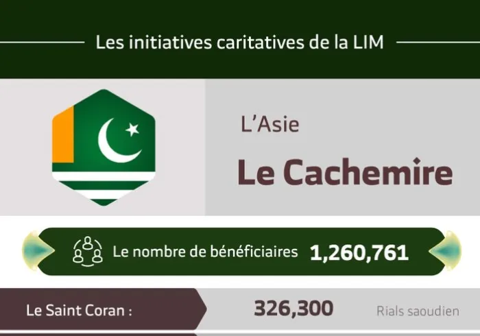 Le nombre total de bénéficiaires au Cachemire des initiatives de la Ligue Islamique Mondiale s’élève à 1 260 761 personnes