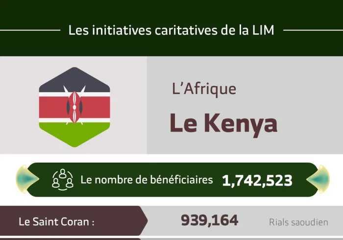 Le nombre total de bénéficiaires au Kenya des initiatives de la Ligue Islamique Mondiale s’élève à 1 742 523 personnes