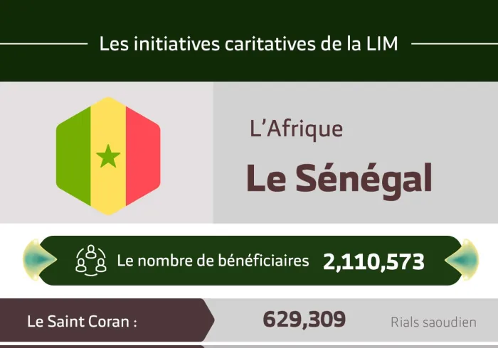 Le nombre total de bénéficiaires au Sénégal des initiatives de la Ligue Islamique Mondiale s’élève à 2 110 573 personnes