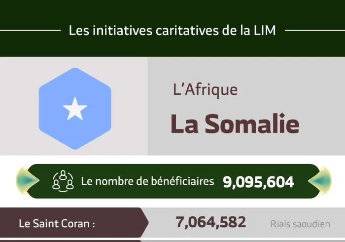 Le nombre total de bénéficiaires en Somalie des initiatives de la Ligue Islamique Mondiale s’élève à 9 095 604 personnes