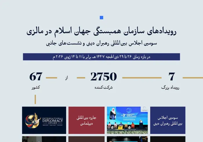 ۷ رویداد بزرگ ۲۷۵۰ شرکت‌کننده از ۶۷ کشور مهم‌ترین رویدادهای سازمان همبستگی جهان اسلام در مالزی را، با اعداد مرور می‌کنیم