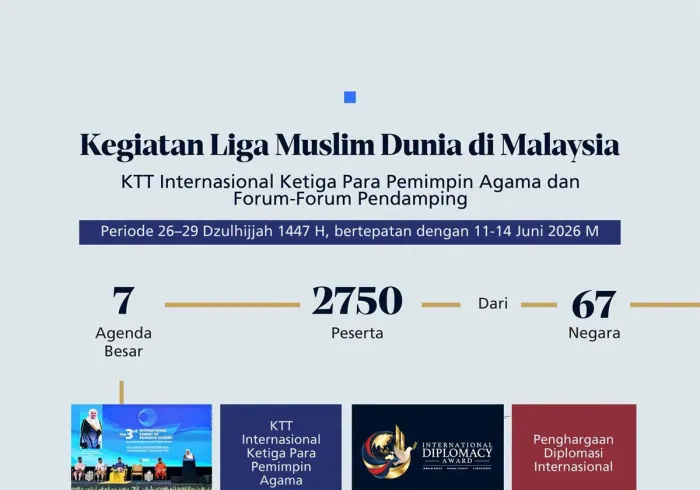 7 Agenda Besar 2.750 Peserta Pria dan Wanita Dari 67 Negara Berikut kilasan angka dari rangkaian kegiatan utama Liga Muslim Dunia di Malaysia