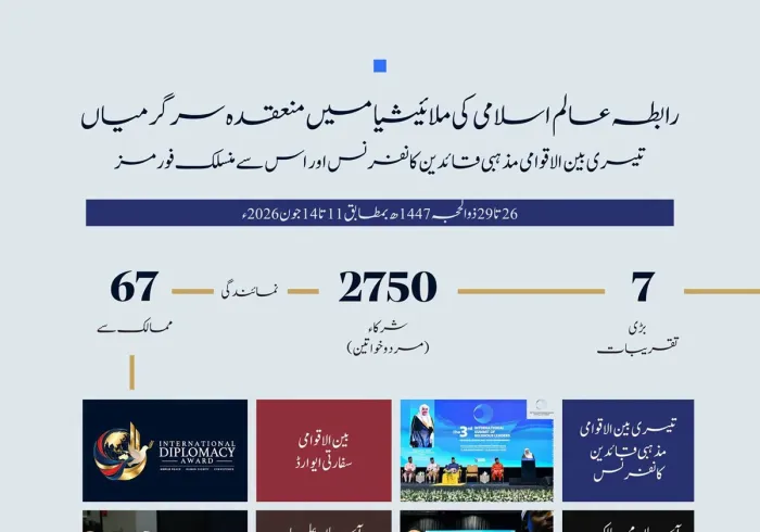 7 بڑی تقریبات 2,750 شرکاء (مرد و خواتین) 67 ممالک کی نمائندگی آئیے اعداد و شمار کی روشنی میں ملائیشیا میں منعقدہ رابطہ عالم اسلامی کی نمایاں سرگرمیوں پر ایک نظر ڈالتے ہیں