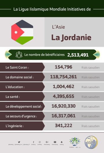 Le nombre total de bénéficiaires en Jordanie des initiatives de la Ligue Islamique Mondiale s’élève à 2 513 491 personnes.