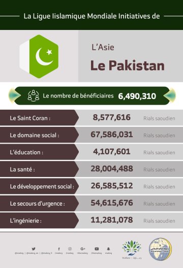 Le nombre total de bénéficiaires au Pakistan des initiatives de la Ligue Islamique Mondiale s’élève à 6 490 310 pe