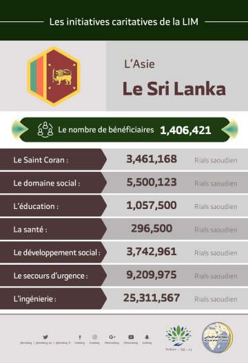 Le nombre total de bénéficiaires au Sri Lanka des initiatives de la Ligue Islamique Mondiale s’élève à 1,406,421 personnes