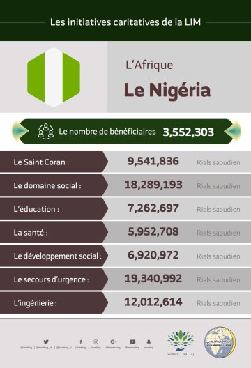 Le nombre total de bénéficiaires au Nigeria des initiatives de la Ligue Islamique Mondiale s’élève à 3,552,303 personnes