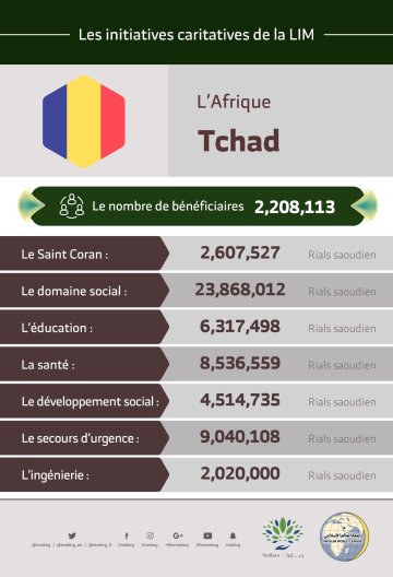 Le nombre total de bénéficiaires au Tchad des initiatives de la Ligue Islamique Mondiale s’élève à 2 208 113 personnes.