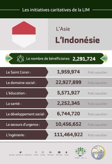 Le nombre total de bénéficiaires en Indonésie des initiatives de la Ligue Islamique Mondiale s’élève à 2 291 724 personnes.