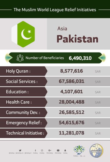 The total number of beneficiaries from the Muslim World League initiatives in #Pakistan are 6,490,310