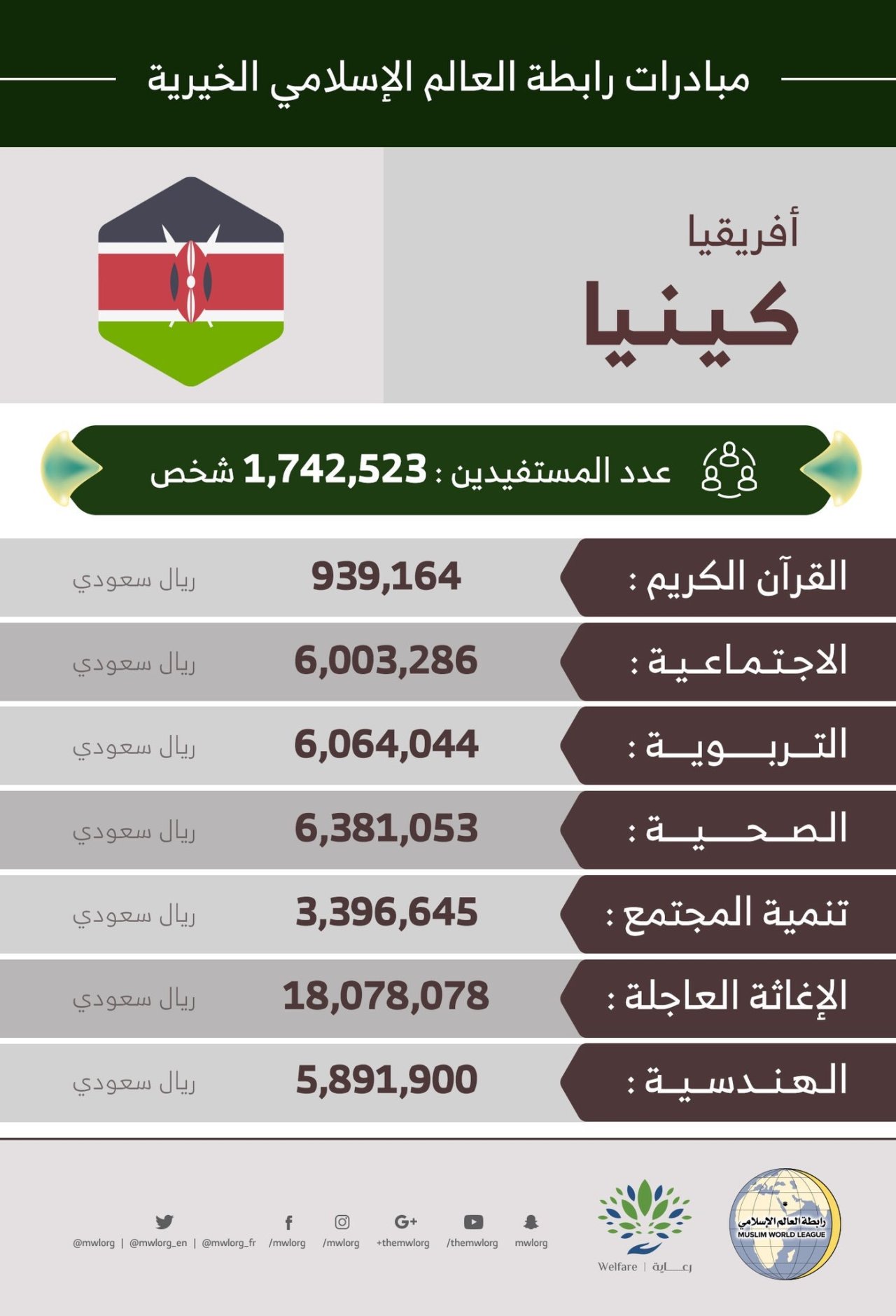 1,742,523 مستفيداً من مبادرات الرابطة‬ في ‫كينيا