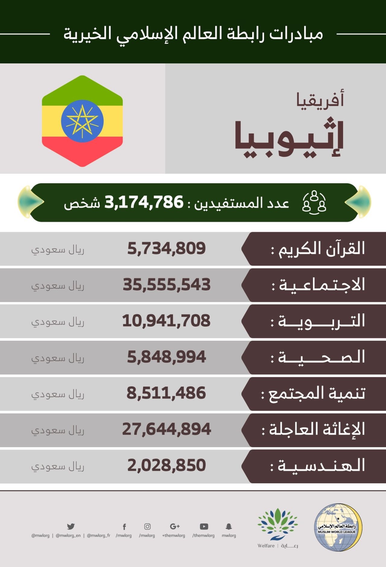 3,174,786 مستفيداً من مبادرات الرابطة‬ في ‫إثيوبيا