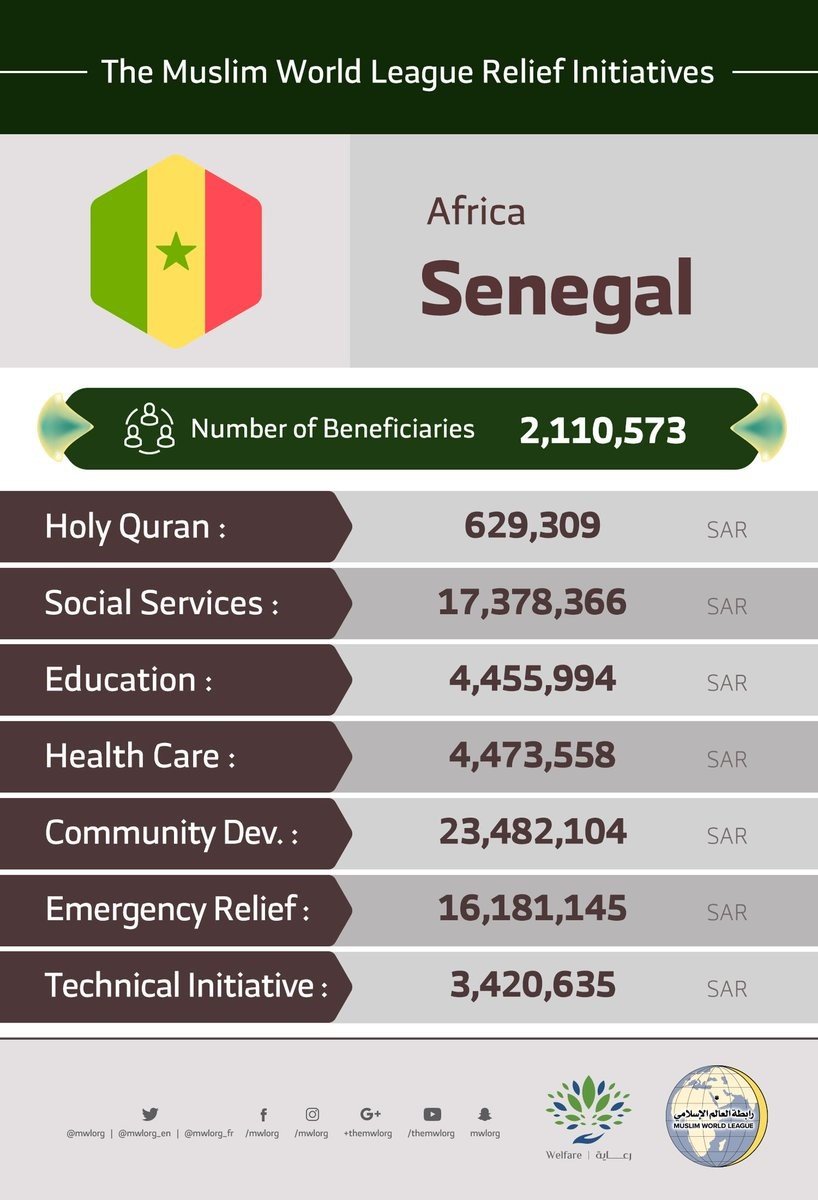 The total number of beneficiaries from the MWL initiatives in Senegal are 2,110,573