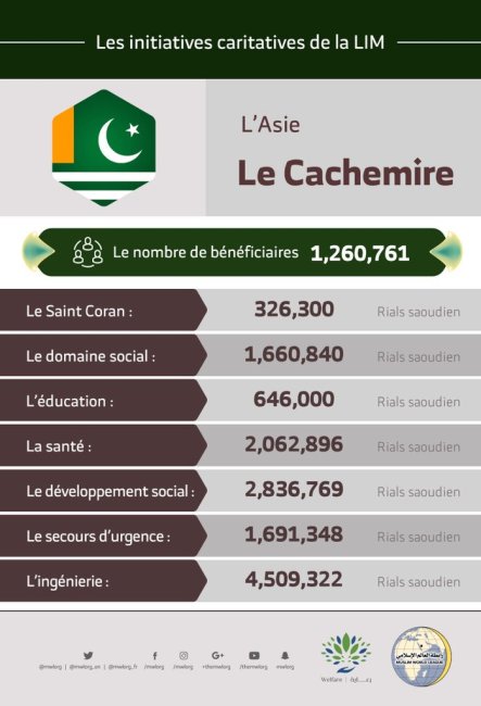 Le nombre total de bénéficiaires au Cachemire des initiatives de la Ligue Islamique Mondiale s’élève à 1 260 761 personnes