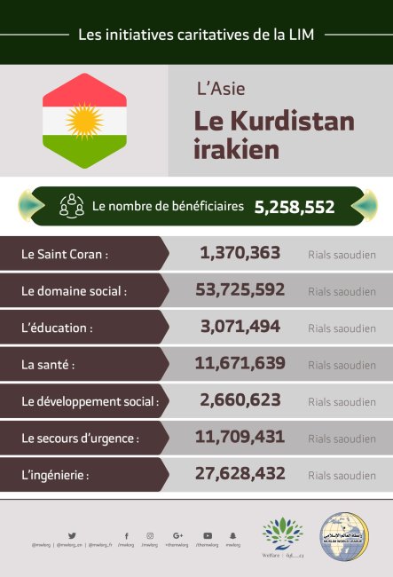 Le nombre total de bénéficiaires au Kurdistan irakien des initiatives de la Ligue Islamique Mondiale s’élève à 5 258 552 personnes.