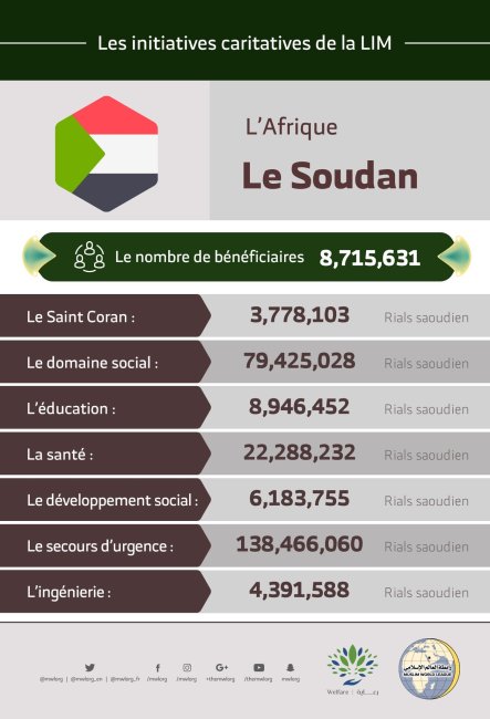 Le nombre total de bénéficiaires au Soudan des initiatives de la Ligue Islamique Mondiale s’élève à 8 715 631 personnes