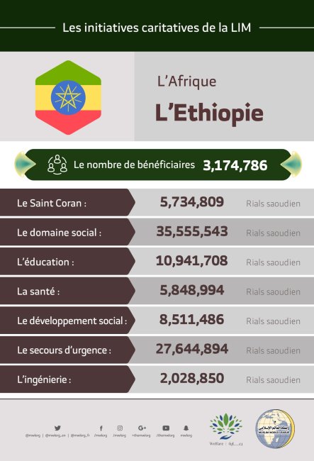 Le nombre total de bénéficiaires en Éthiopie des initiatives de la Ligue Islamique Mondiale s’élève à 3 174 786 personnes