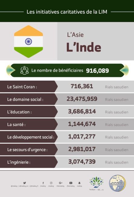Le nombre total de bénéficiaires en Inde des initiatives de la Ligue Islamique Mondiale s’élève à 916 089 personnes.