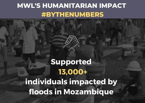the MWL supported 13,000+ individuals impacted by floods in Mozambique