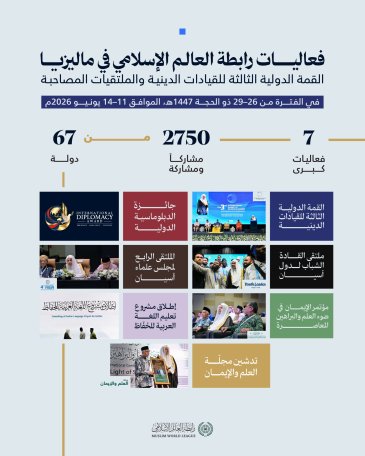 نستعرض بالأرقام، ملامحَ أبرز فعاليات ⁧‫رابطة العالم الإسلامي‬⁩ في ماليزيا، خلال الفترة من 26–29 ذي الحجة 1447هـ، الموافق 11–14 يونيو 2026م: