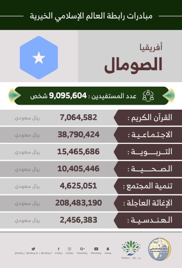 9,095,604 مستفيداً من مبادرات ‫الرابطة‬‬ في ‫الصومال