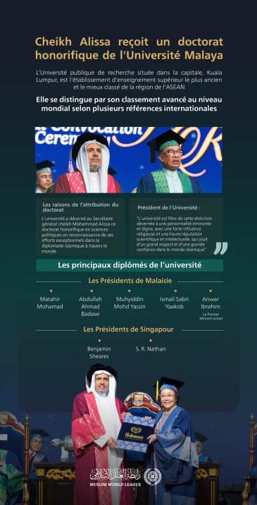 L'Université d'État de Malaya, la plus célèbre et la mieux classée de l'ASEAN , décerne un doctorat honorifique en sciences politiques à cheikh Mohammed Al-Issa pour ses efforts exceptionnels dans la diplomatie islamique à travers le monde.