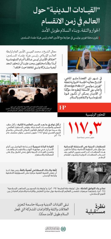 ‏تعرّفْ على أبرز ما تناولتْه الجلسةُ الحواريةُ التي افتتحها معالي الأمين العام، رئيس هيئة علماء المسلمين، فضيلة الشيخ د.⁧‫#محمد_العيسى‬⁩ ⁦‪‬⁩، وأجاب على أسئلتها، والتي استضافَتْها مجلة "فورين بوليسي" (Foreign Policy) في العاصمة الأمريكية "واشنطن".