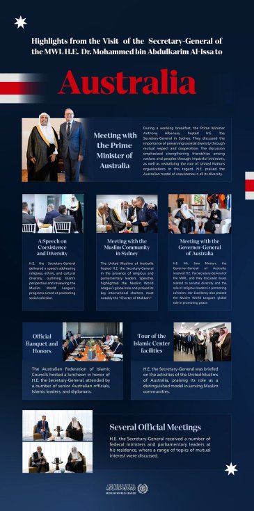 Highlights of the visit of H.E. Sheikh Dr. Mohammed Al-Issa , the Secretary-General of the MWL and Chairman of the Organization of Muslim Scholars, to Australia