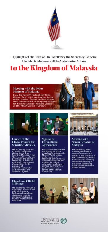 Key highlights from the visit of His Excellency Sheikh Dr. Mohammed Al-Issa, Secretary-General of the Muslim World League (MWL) and Chairman of the Organization of Muslim Scholars, to the Kingdom of Malaysia: