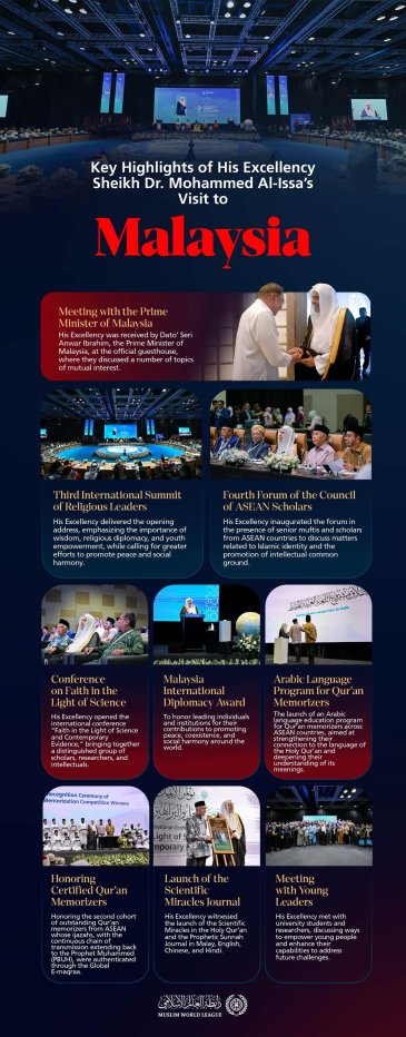 Highlights from the visit of His Excellency Sheikh Dr. Mohammed Al-Issa, Secretary-General of the Muslim World League and Chairman of the Organization of Muslim Scholars, to Malaysia: