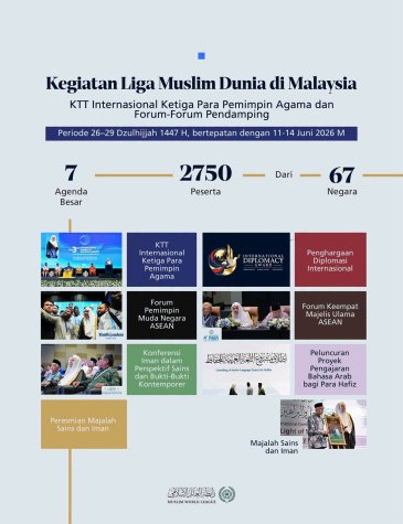 7 Agenda Besar 2.750 Peserta Pria dan Wanita Dari 67 Negara Berikut kilasan angka dari rangkaian kegiatan utama Liga Muslim Dunia di Malaysia
