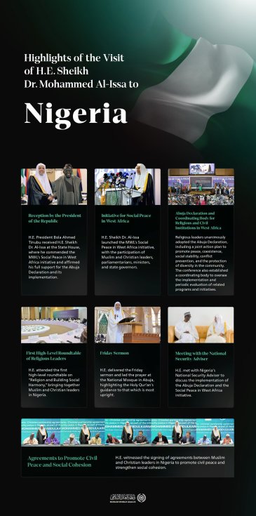 Here are the highlights of the visit of H.E. Sheikh Dr. Mohammed Al-Issa , Secretary-General of the Muslim World League and Chairman of the Organization of Muslim Scholars, to Nigeria