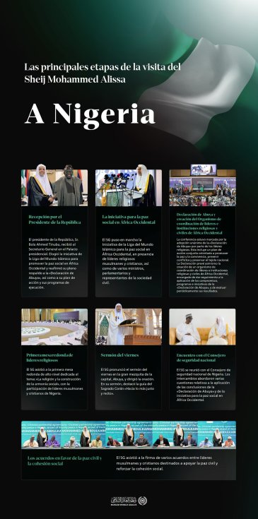 Las principales etapas de la visita a Nigeria del Sheij Mohammed Alissa , Secretario General y Presidente del Consejo de Ulemas