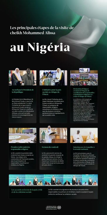 Les principales étapes de la visite au Nigeria de cheikh Mohammed Al-Issa, Secrétaire général, Président de l’Organisation des savants musulmans